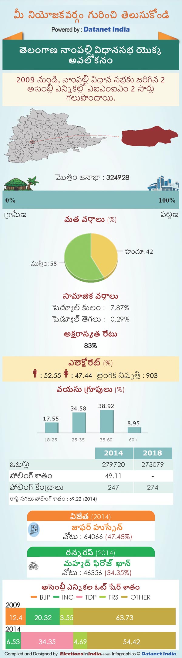 Telangana Assembly Elections 2018: Key Facts About Nampally Constituency
