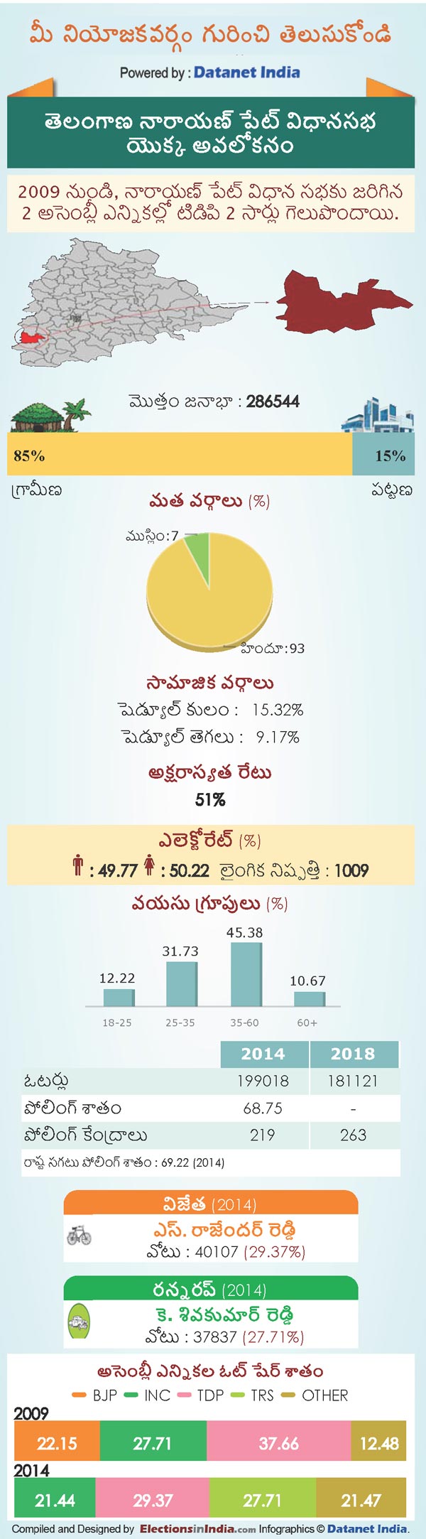 Telangana Assembly Elections 2018: Key Facts About Narayanpet Constituency
