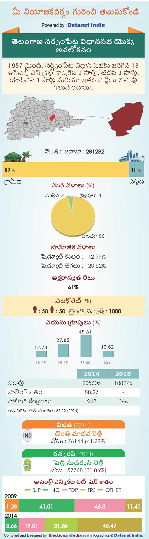 Telangana Assembly Elections 2018: Key Facts About Narsampet Constituency