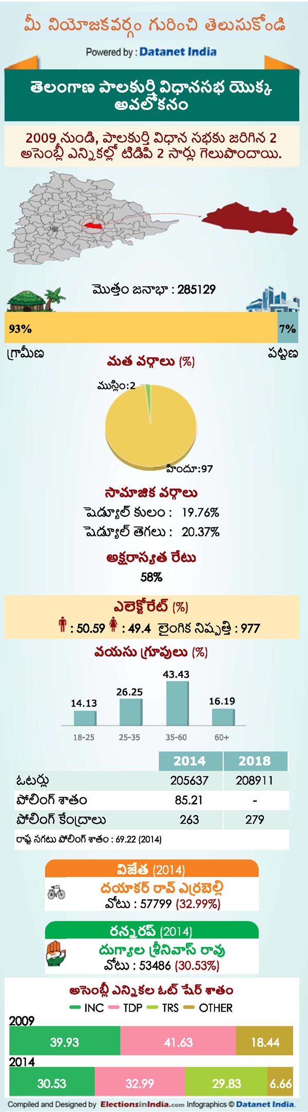 Telangana Assembly Elections 2018: Key Facts About Palakurthi Constituency