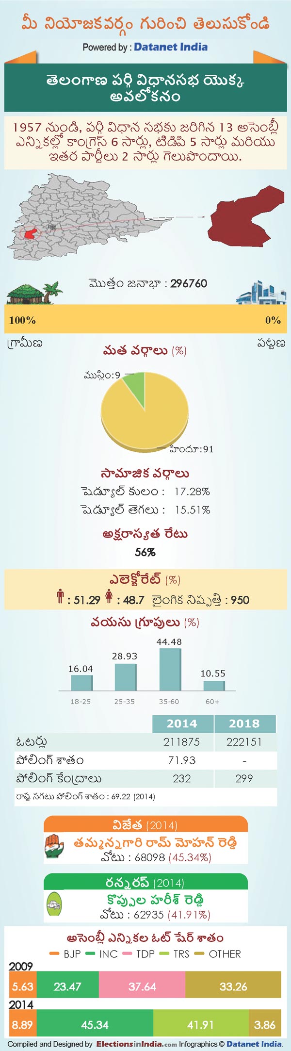 Telangana Assembly Elections 2018: Key Facts About Parigi Constituency