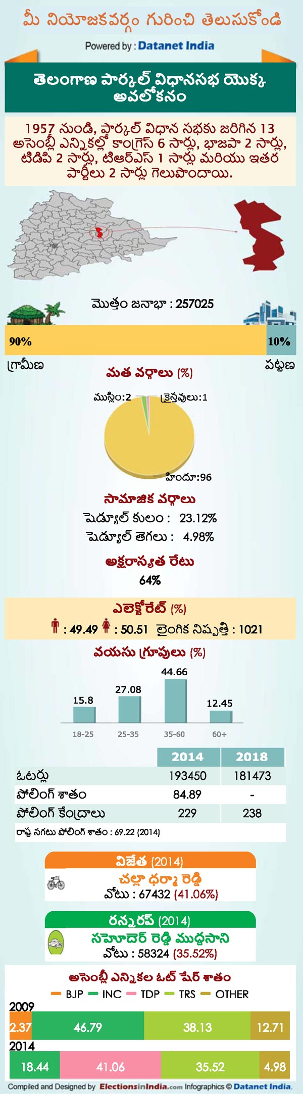 Telangana Assembly Elections 2018: Key Facts About Parkal Constituency Telangana Assembly Elections 2018: Key Facts About Parkal Constituency