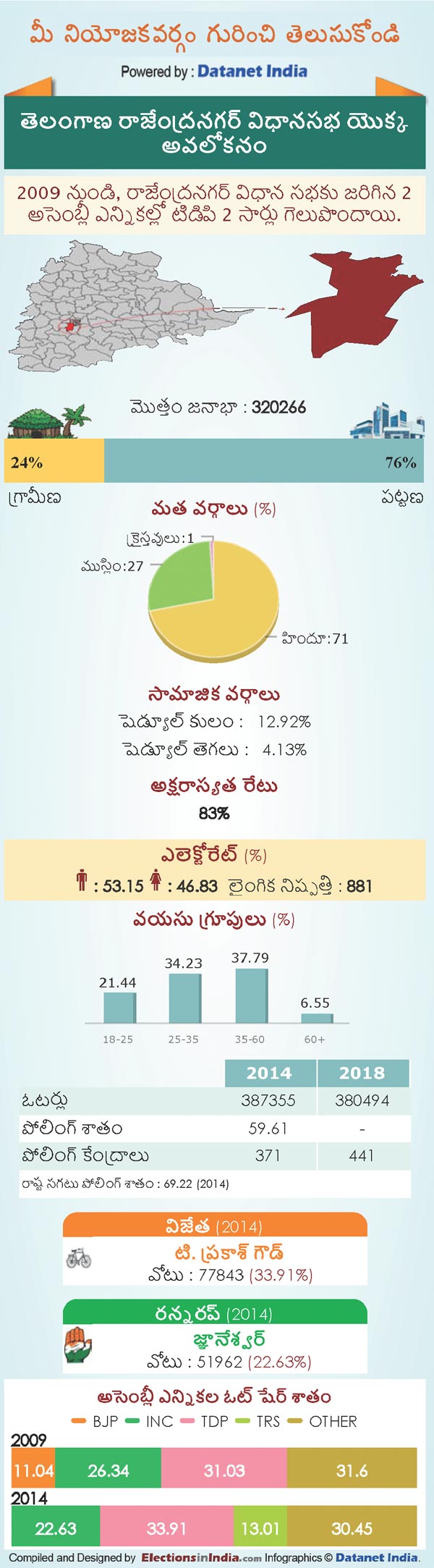 Telangana Assembly Elections 2018: Key Facts About RajendraNagar Constituency