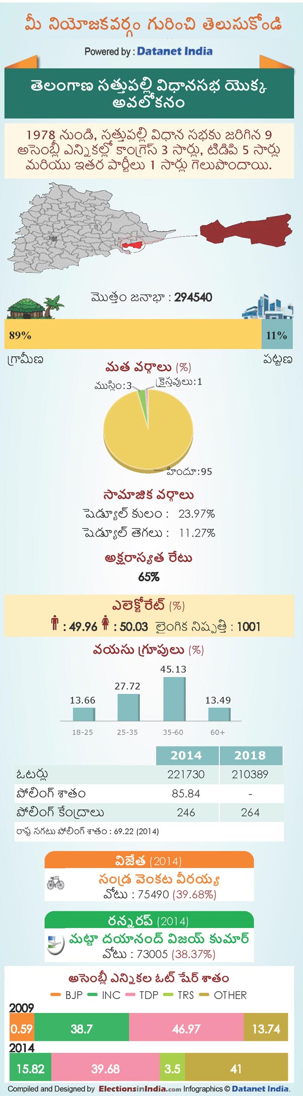 Telangana Assembly Elections 2018: Key Facts About Sathupalli Constituency