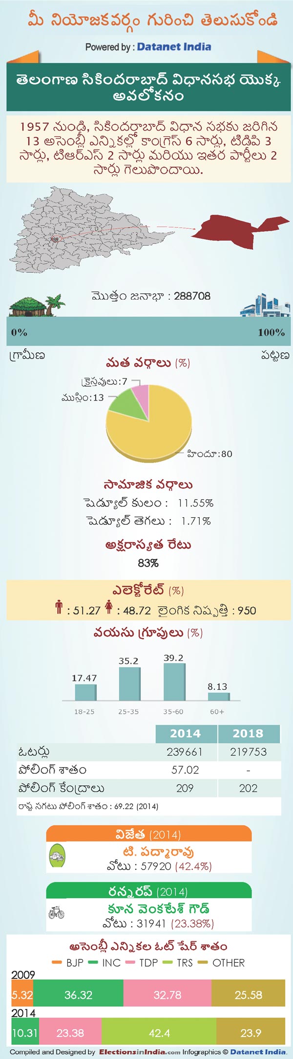 Telangana Assembly Elections 2018: Key Facts About Secunderabad Constituency