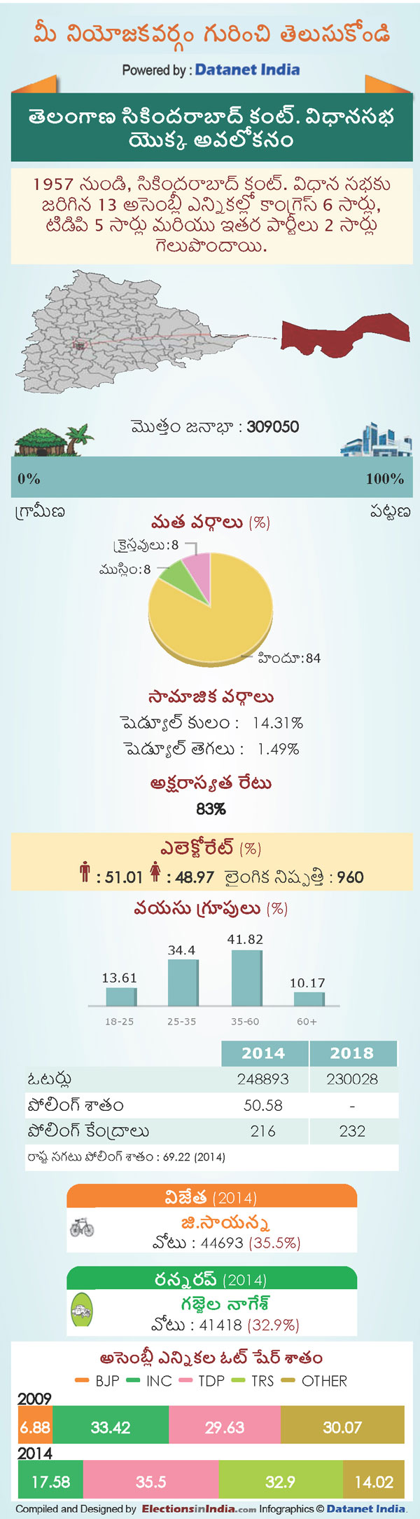 Telangana Assembly Elections 2018: Key Facts About Secunderabad Cantonment Constituency