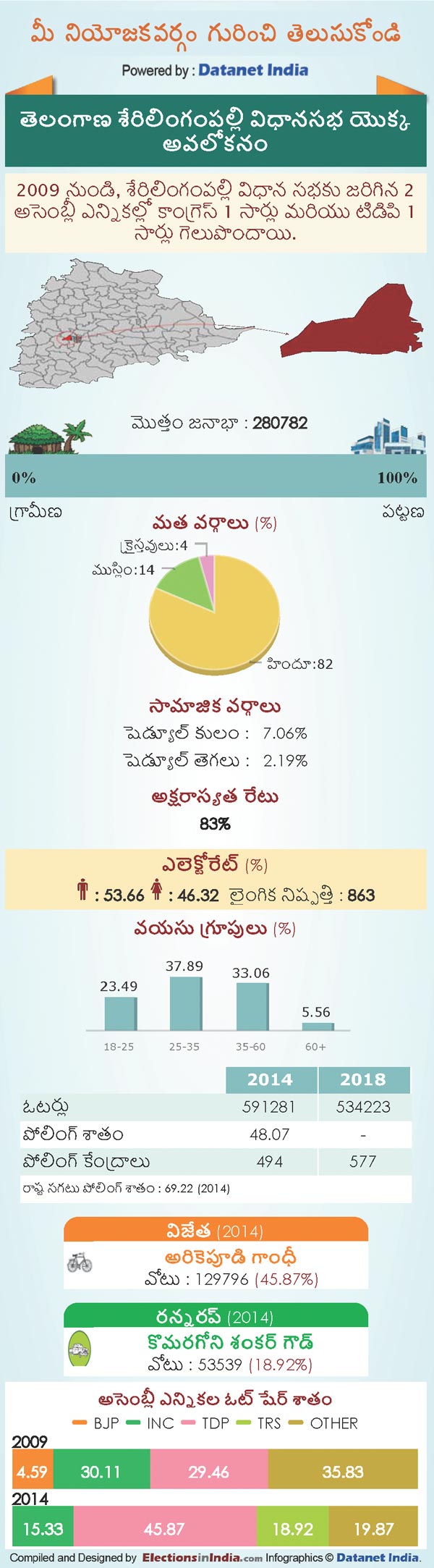  Telangana Assembly Elections 2018: Key Facts About Serilingampally Constituency