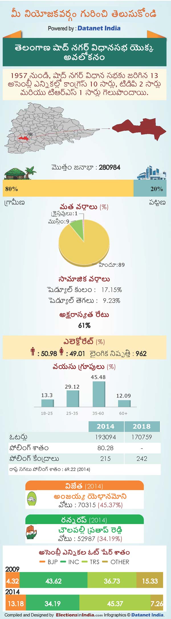 Telangana Assembly Elections 2018: Key Facts About Shadnagar Constituency