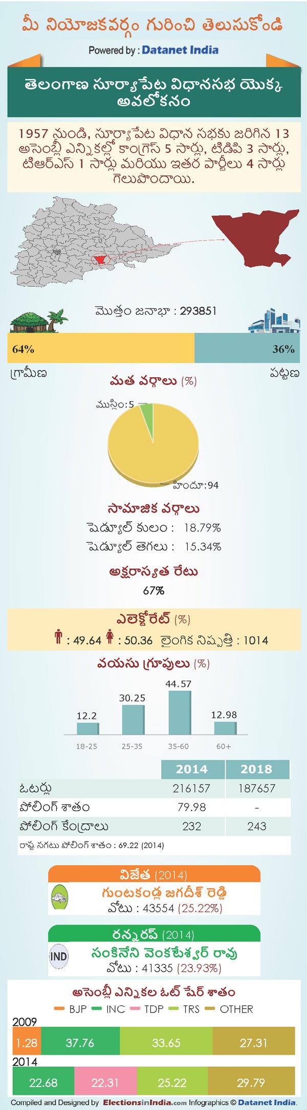 Telangana Assembly Elections 2018: Key Facts About Suryapet Constituency