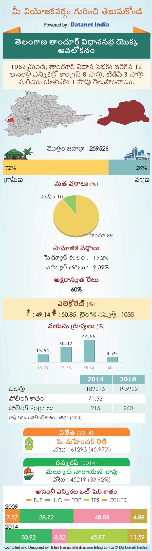 Telangana Assembly Elections 2018: Key Facts About Tandur Constituency