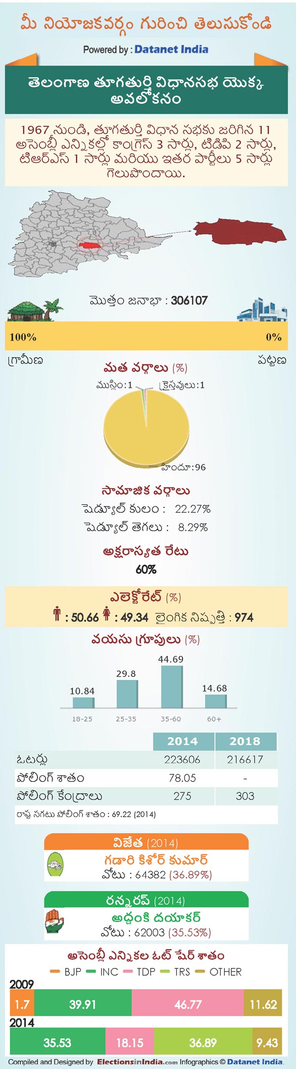 Telangana Assembly Elections 2018: Key Facts About Thungathurthi Constituency