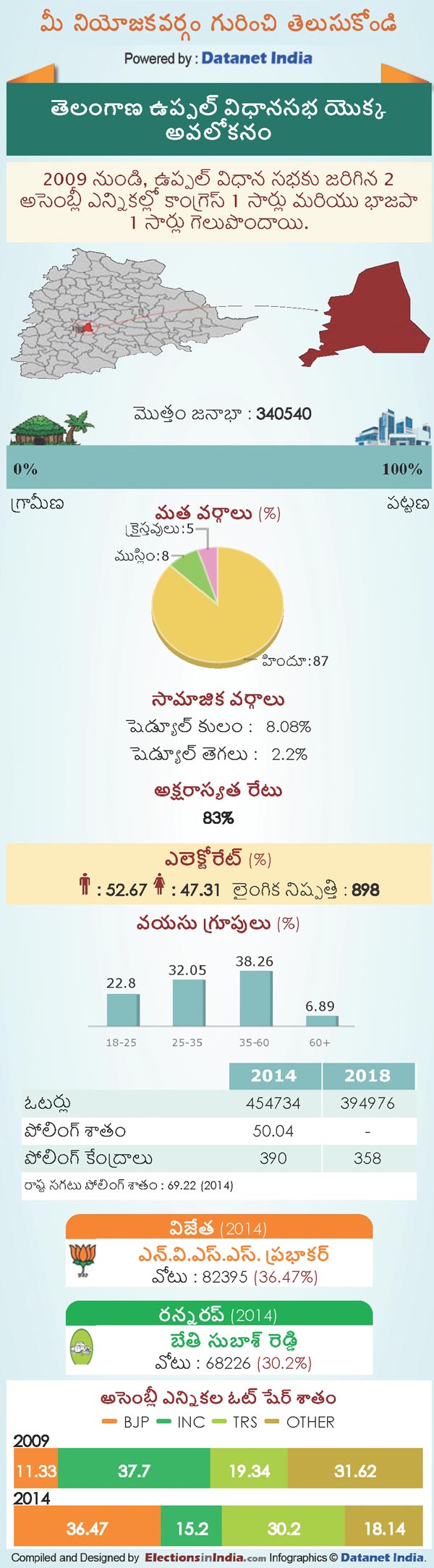  Telangana Assembly Elections 2018: Key Facts About Uppal Constituency