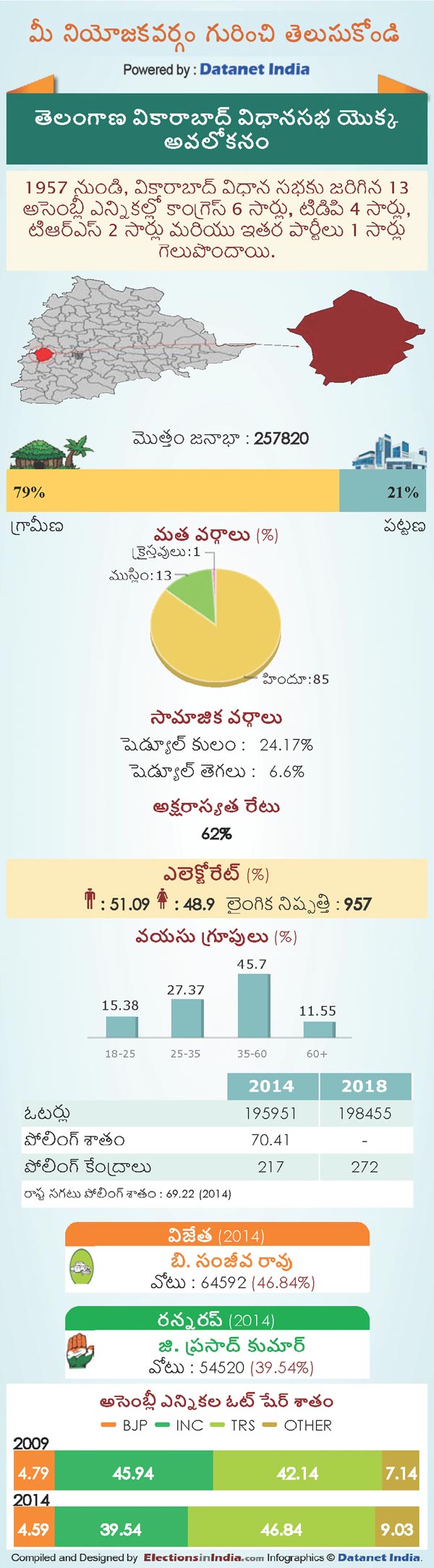 Telangana Assembly Elections 2018: Key Facts About Vikarabad Constituency