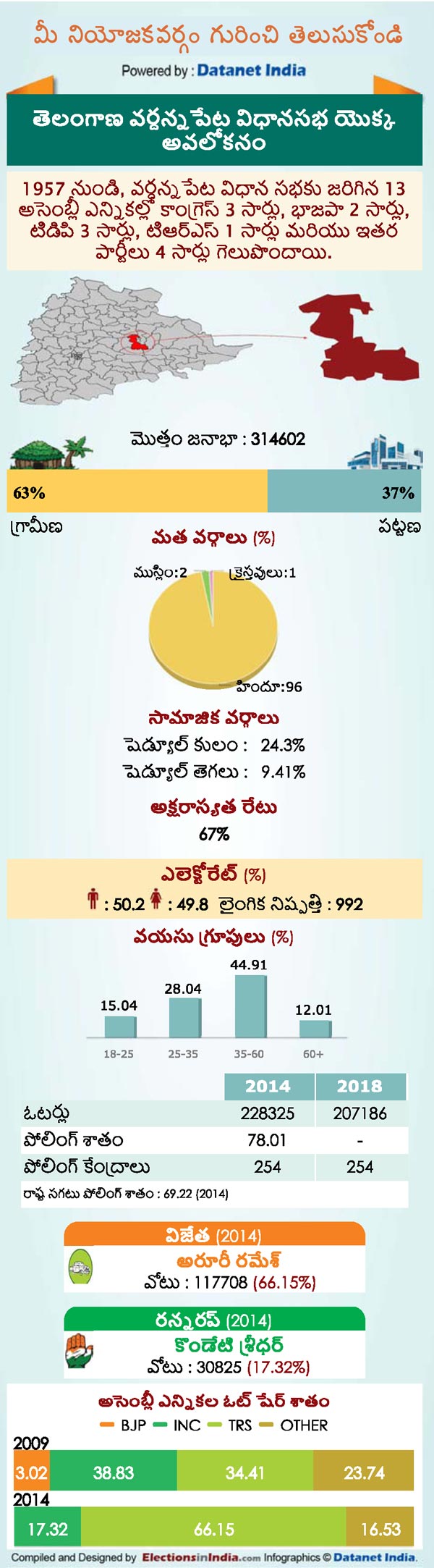 Telangana Assembly Elections 2018: Key Facts About Wardhannapet Constituency