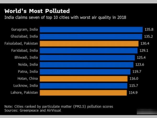 Gurgaon Worlds Most Polluted City, Says Study