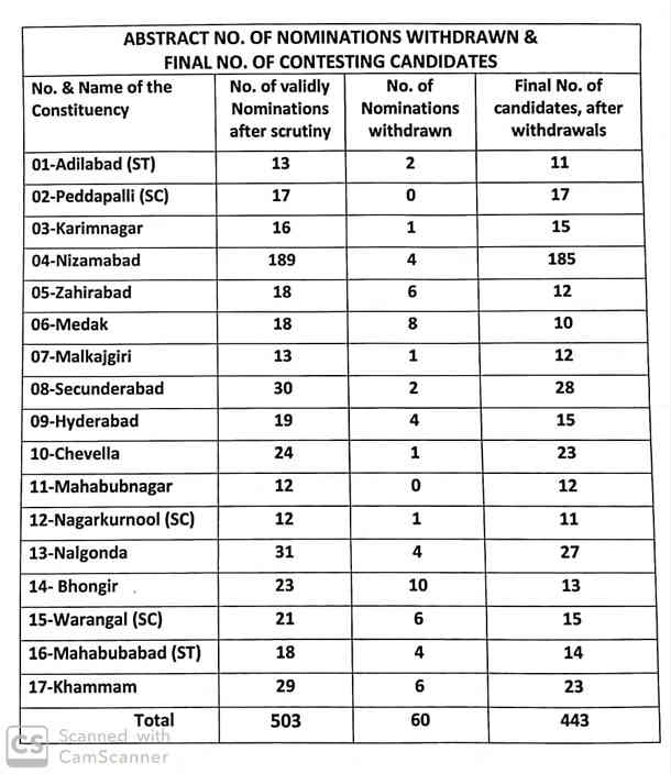telangana lok sabha elections mp candidates final list telangana lok sabha elections mp candidates final list