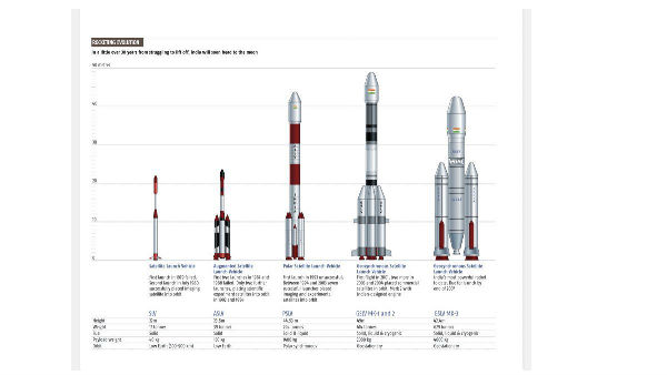 వెహికల్స్ కాలక్రమంలో లాంచ్ వెహికల్స్