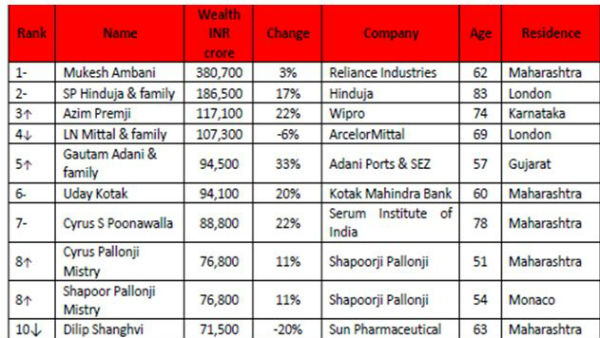 టాప్-10 సంపన్నులు..