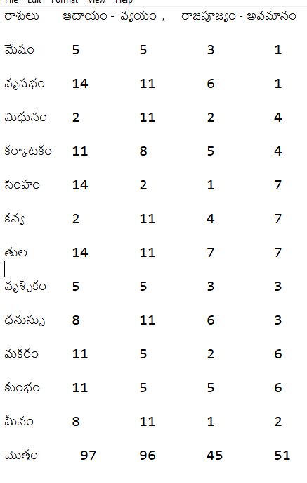 Ugadi News: What is in for This Telugu New Years day,Just Check this