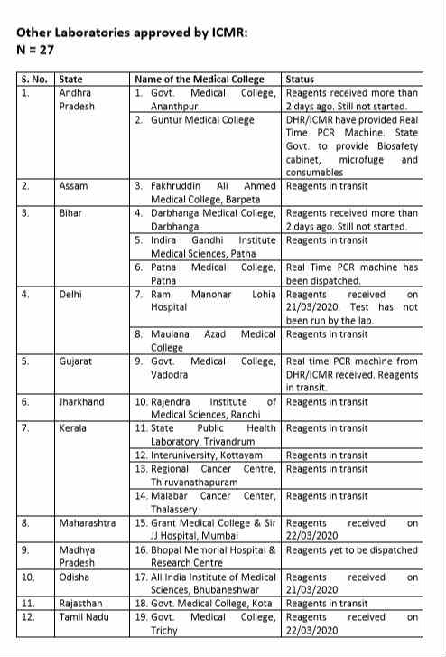  ICMR has sanctioned five Covid-19 test labs to Andhra Pradesh 