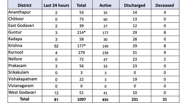 కొత్తగా 81 పాజిటివ్ కేసులు..