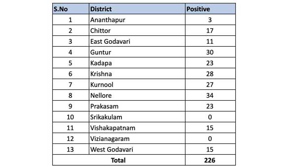 నాలుగు జిల్లాల్లోనే అత్యధికం..