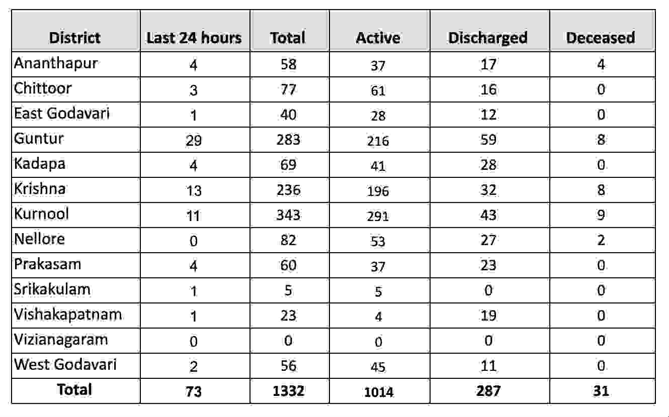 73 new Covid-19 positive cases have been reported in Andhra Pradesh. Total cases reach 1332 73 new Covid-19 positive cases have been reported in Andhra Pradesh. Total cases reach 1332