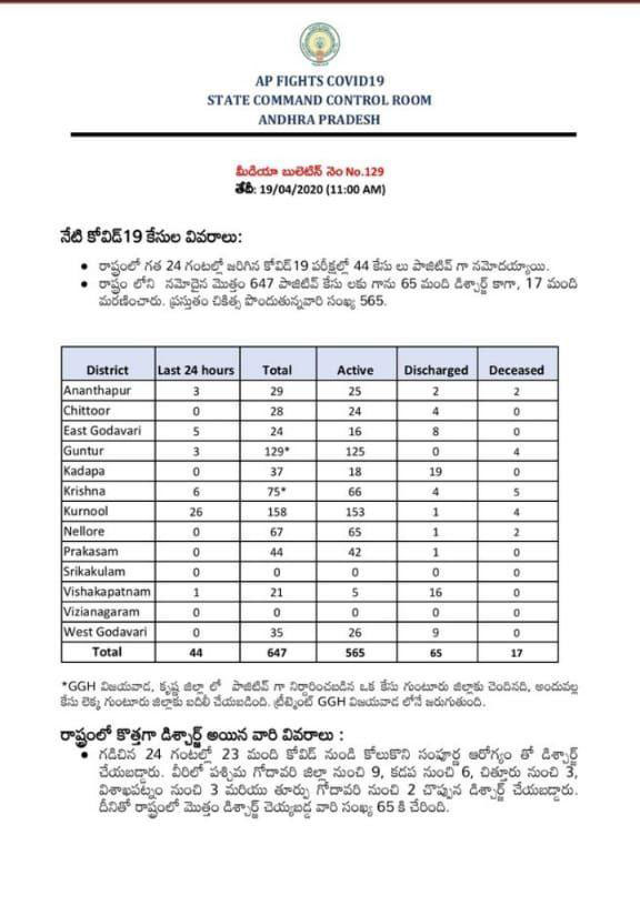 44 new COVID19 positive cases reported in AP last 24 hours total number is 647