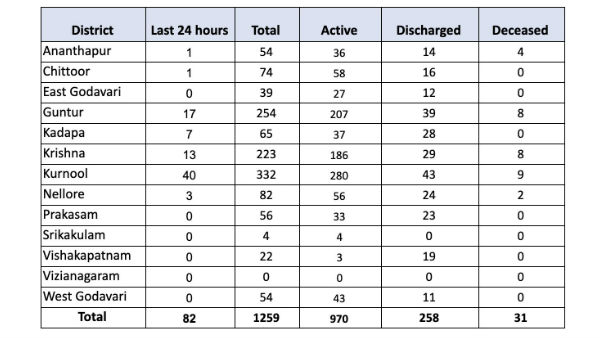 82 new covid-19 positive cases reported in Andhra Pradesh. total cases reached 1259