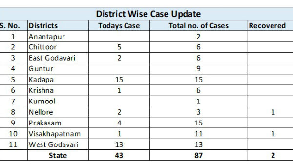 కడపలో 15 పాజిటివ్ కేసులు.. 