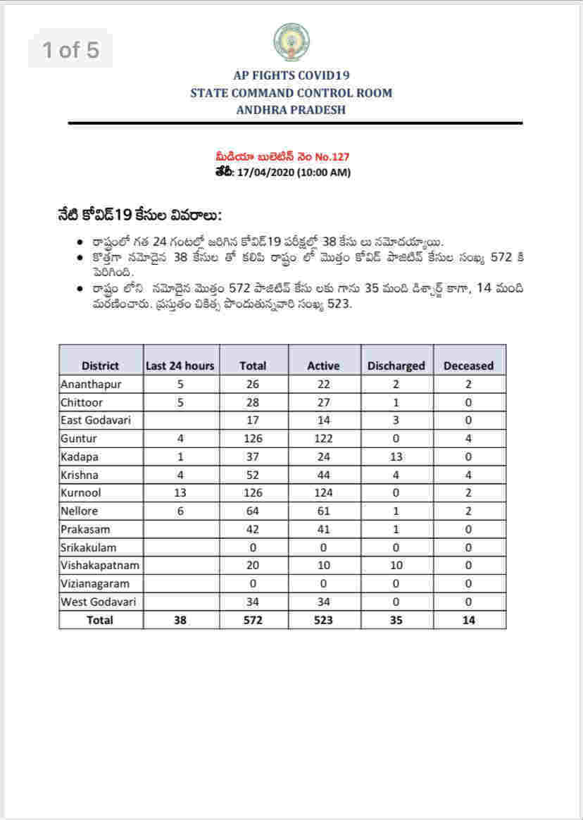 38 new Covid-19 cases reported in Andhra Pradesh, Total cases in the state reached 572 38 new Covid-19 cases reported in Andhra Pradesh, Total cases in the state reached 572
