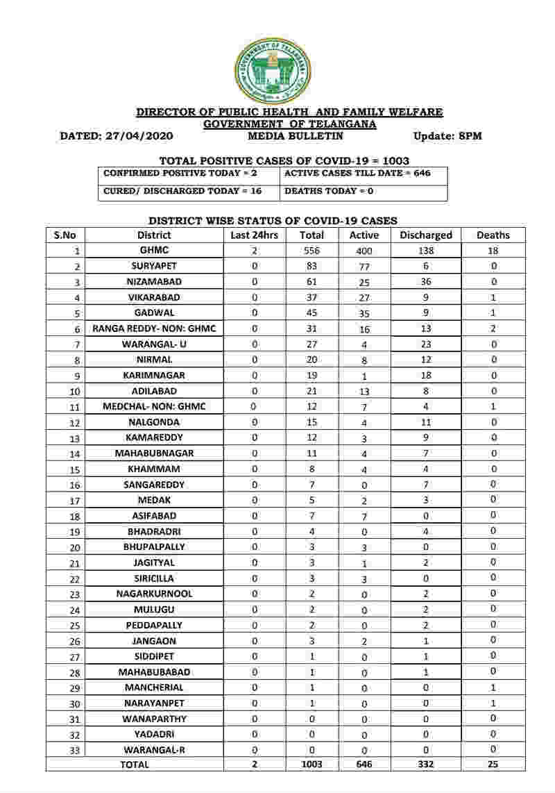 only 2 coronavirus positive cases on monday in telangana