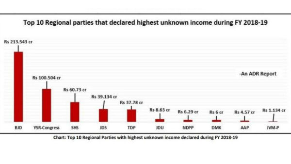  ప్రాంతీయ పార్టీలకు అంత డబ్బెక్కడిది?