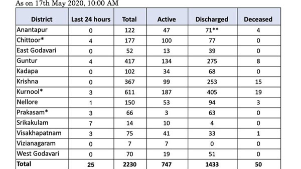 ప్రమాదంలోకి శ్రీకాకుళం.. ప్రకాశంలో మళ్లీ..
