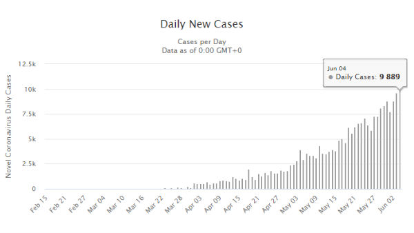 ఆరోజే అత్యధిక కేసులు