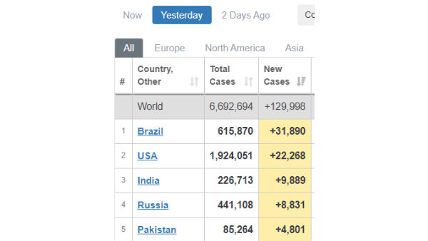 కొత్త కరోనా కేసుల జాబితాలో ముందుకు..