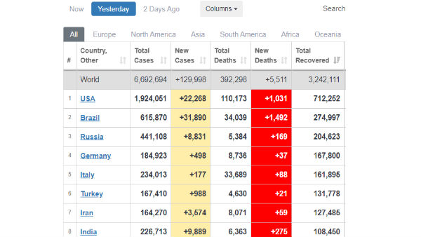 కరోనా నుంచి కోలుకున్నవారి జాబితాలో టాప్-8