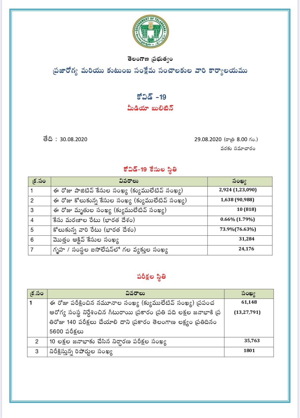 Telangana: Newly 2924 Covid19 positive cases and 10 deaths reported in last 24 hours