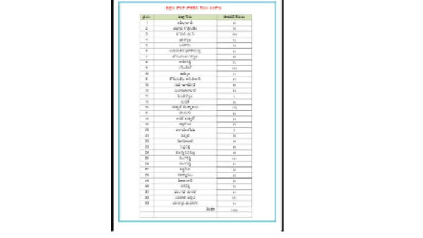 Telangana: Newly 1863 Covid19 positive cases and 10 deaths reported in last 24 hours