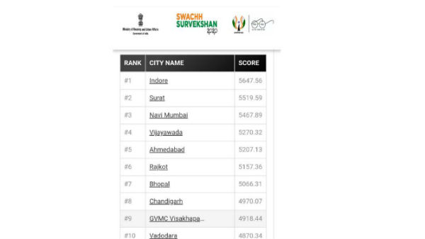 Swachh Survekshan Results 2020: Vijayawada and Visakha and Tirupati secured ranks Swachh Survekshan Results 2020: Vijayawada and Visakha and Tirupati secured ranks