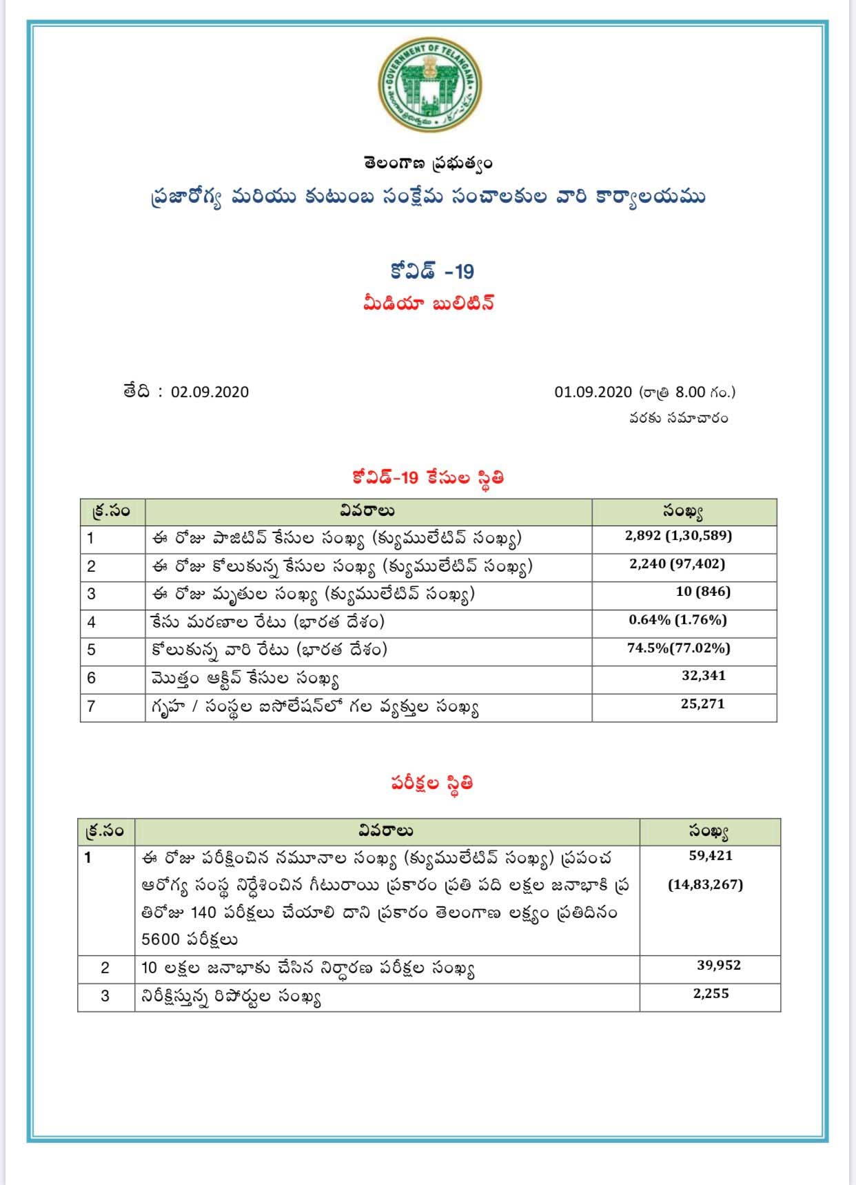 Newly 2892 Covid19 positive cases and 10 deaths reported in Telangana last 24 hours Newly 2892 Covid19 positive cases and 10 deaths reported in Telangana last 24 hours