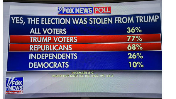  ట్రంప్‌పై ఫాక్స్ న్యూస్‌ పోల్‌..