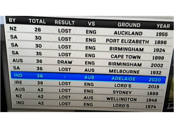 India vs Australia 1st Test: Here is Indias Lowest Test Score In An Innings