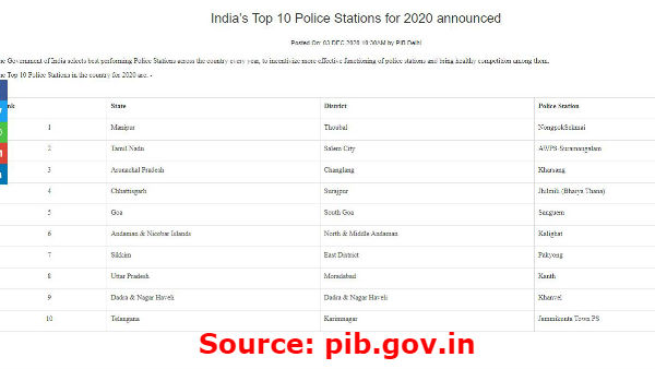 మణిపూర్ పీఎస్ ఫస్ట్..