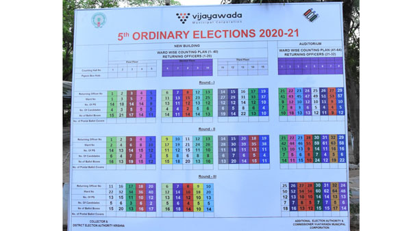 Andhra Pradesh Municipal Elections 2021: Votes Counting Begins, First Results at 11am Andhra Pradesh Municipal Elections 2021: Votes Counting Begins, First Results at 11am