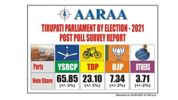 Tirupati Bypoll Exit polls 2021:YSRCP to get majority vote share reveals AARA survey