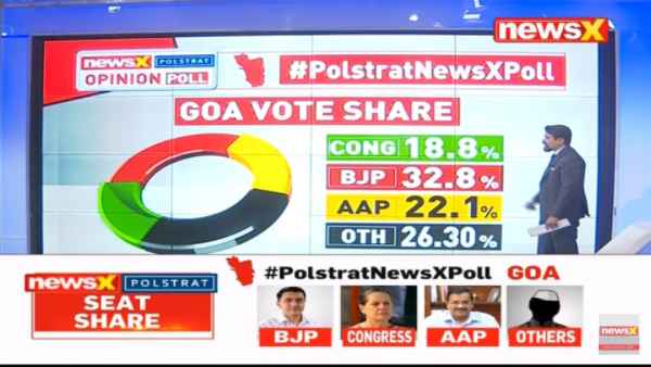  గోవాలో మళ్లీ బీజేపీ
