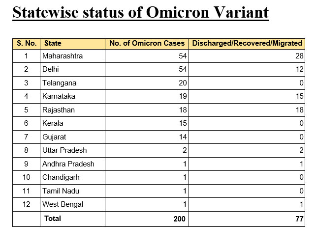 India has a total of 200 cases of Omicron so far, Telangana stands in 3rd after Maharashtra and Delhi India has a total of 200 cases of Omicron so far, Telangana stands in 3rd after Maharashtra and Delhi