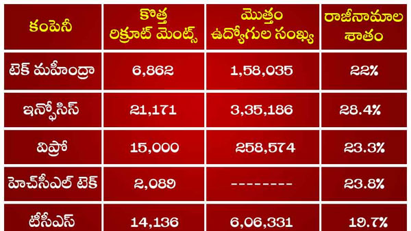 దేశంలోని ఇతర కంపెనీలు..