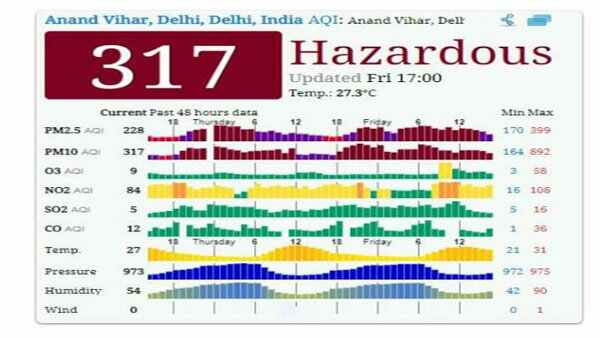Delhi air quality hits hazardous levels in some places, Most Polluted Day Of The Season SoFar